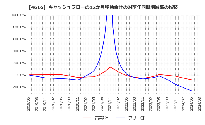 4616 川上塗料(株): キャッシュフローの12か月移動合計の対前年同期増減率の推移