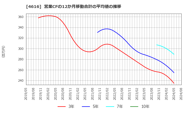 4616 川上塗料(株): 営業CFの12か月移動合計の平均値の推移