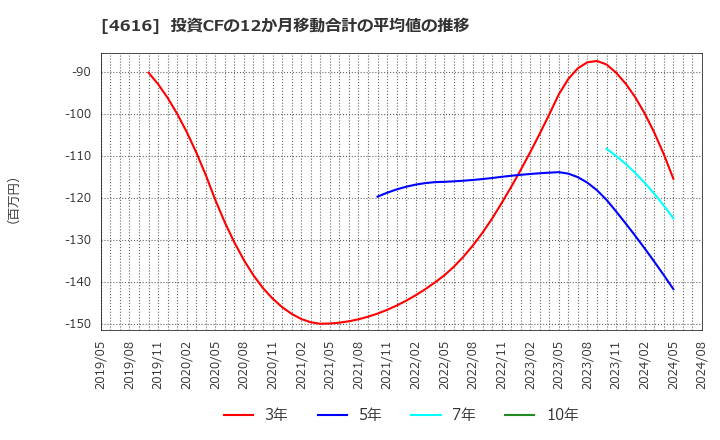 4616 川上塗料(株): 投資CFの12か月移動合計の平均値の推移