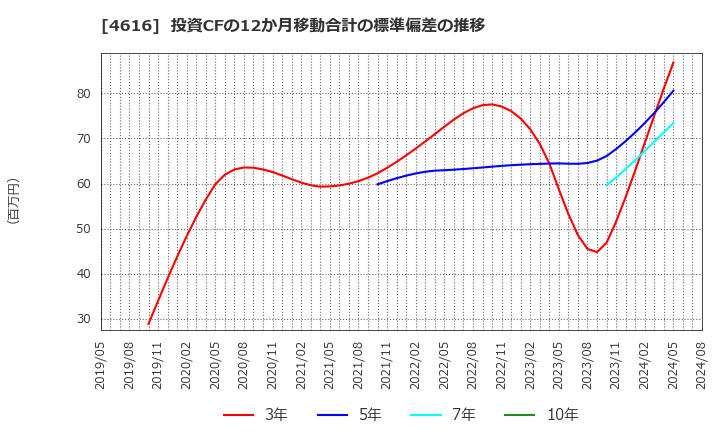 4616 川上塗料(株): 投資CFの12か月移動合計の標準偏差の推移