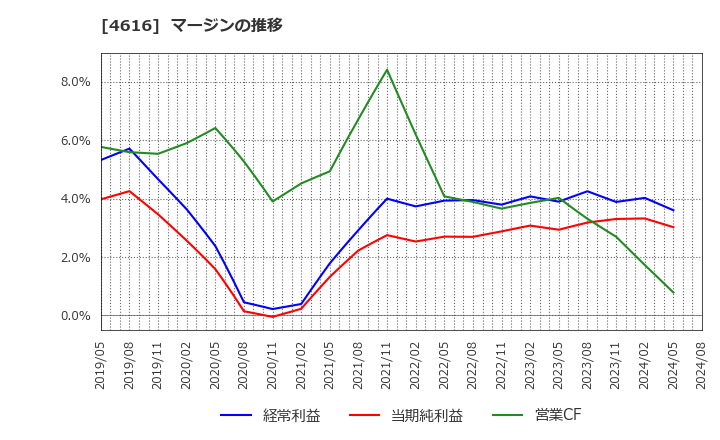 4616 川上塗料(株): マージンの推移