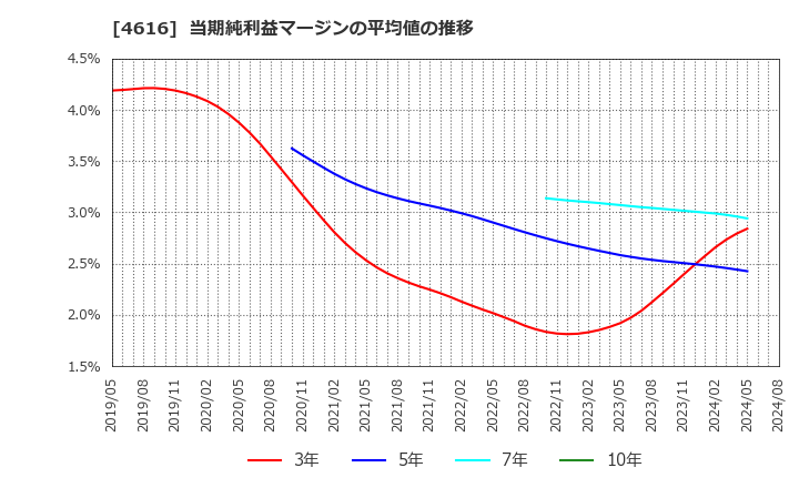 4616 川上塗料(株): 当期純利益マージンの平均値の推移