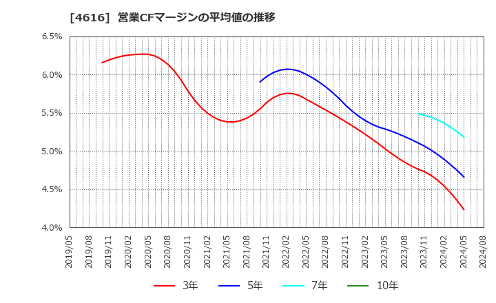 4616 川上塗料(株): 営業CFマージンの平均値の推移
