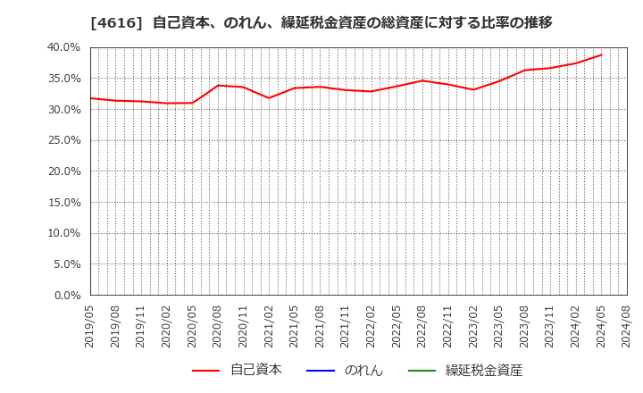 4616 川上塗料(株): 自己資本、のれん、繰延税金資産の総資産に対する比率の推移