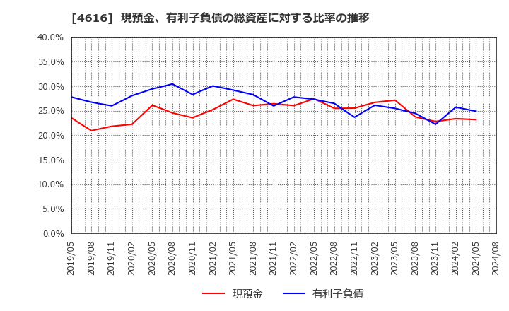 4616 川上塗料(株): 現預金、有利子負債の総資産に対する比率の推移