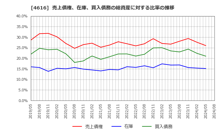 4616 川上塗料(株): 売上債権、在庫、買入債務の総資産に対する比率の推移