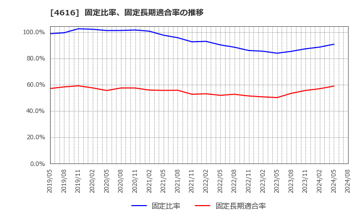 4616 川上塗料(株): 固定比率、固定長期適合率の推移