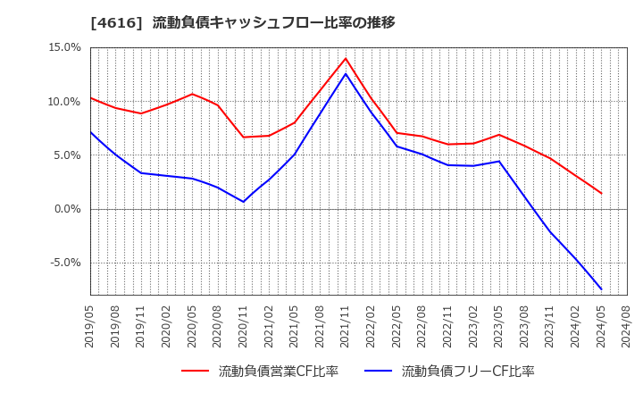 4616 川上塗料(株): 流動負債キャッシュフロー比率の推移