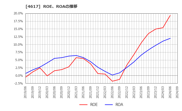 4617 中国塗料(株): ROE、ROAの推移