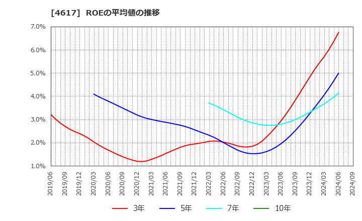 4617 中国塗料(株): ROEの平均値の推移