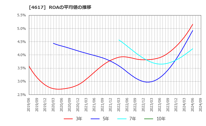 4617 中国塗料(株): ROAの平均値の推移