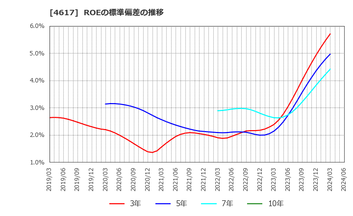 4617 中国塗料(株): ROEの標準偏差の推移