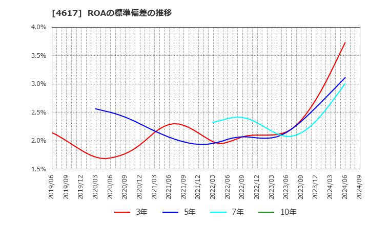 4617 中国塗料(株): ROAの標準偏差の推移