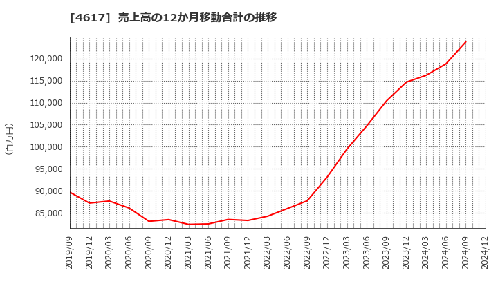 4617 中国塗料(株): 売上高の12か月移動合計の推移