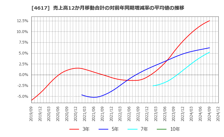 4617 中国塗料(株): 売上高12か月移動合計の対前年同期増減率の平均値の推移