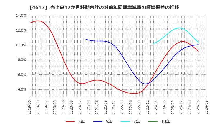 4617 中国塗料(株): 売上高12か月移動合計の対前年同期増減率の標準偏差の推移