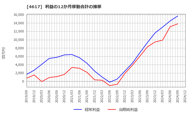 4617 中国塗料(株): 利益の12か月移動合計の推移