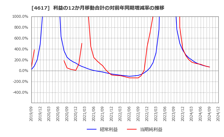 4617 中国塗料(株): 利益の12か月移動合計の対前年同期増減率の推移