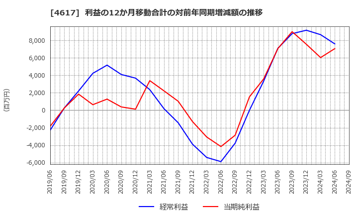 4617 中国塗料(株): 利益の12か月移動合計の対前年同期増減額の推移