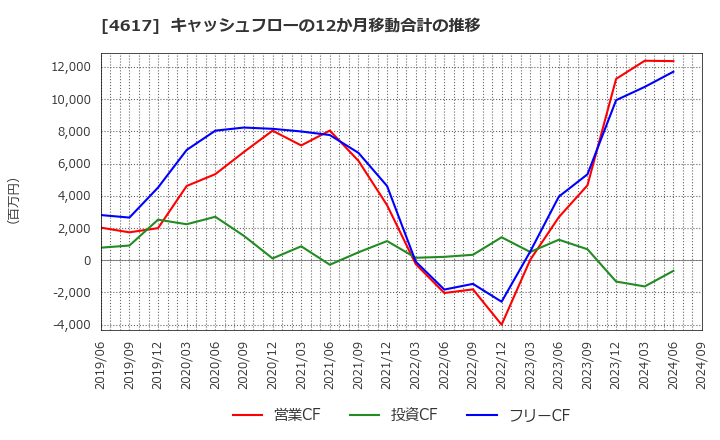 4617 中国塗料(株): キャッシュフローの12か月移動合計の推移