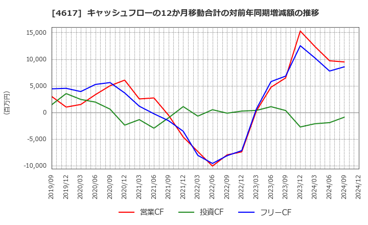 4617 中国塗料(株): キャッシュフローの12か月移動合計の対前年同期増減額の推移