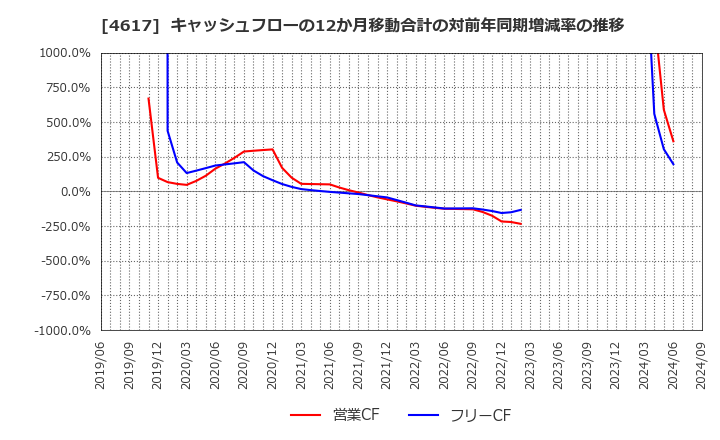 4617 中国塗料(株): キャッシュフローの12か月移動合計の対前年同期増減率の推移