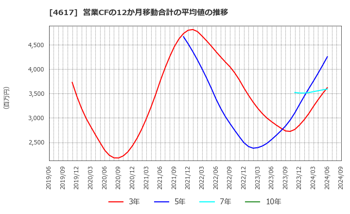 4617 中国塗料(株): 営業CFの12か月移動合計の平均値の推移