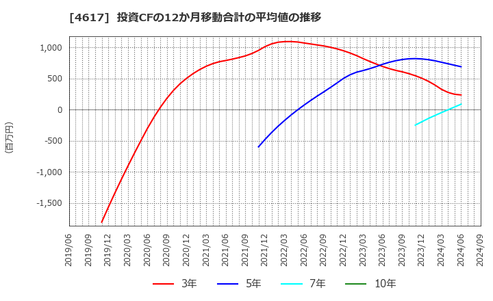 4617 中国塗料(株): 投資CFの12か月移動合計の平均値の推移