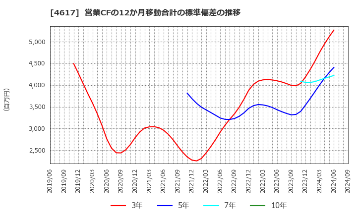 4617 中国塗料(株): 営業CFの12か月移動合計の標準偏差の推移