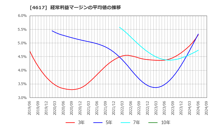 4617 中国塗料(株): 経常利益マージンの平均値の推移