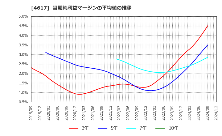 4617 中国塗料(株): 当期純利益マージンの平均値の推移