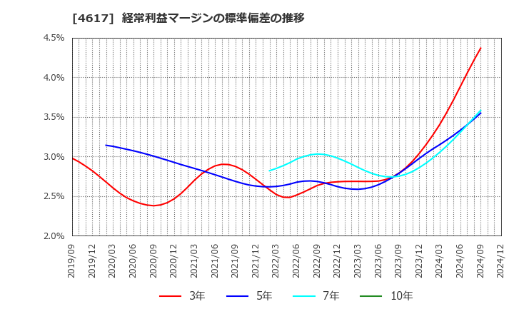 4617 中国塗料(株): 経常利益マージンの標準偏差の推移