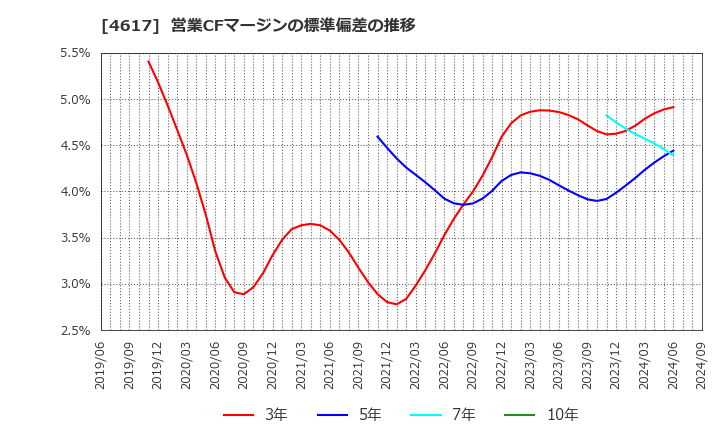 4617 中国塗料(株): 営業CFマージンの標準偏差の推移