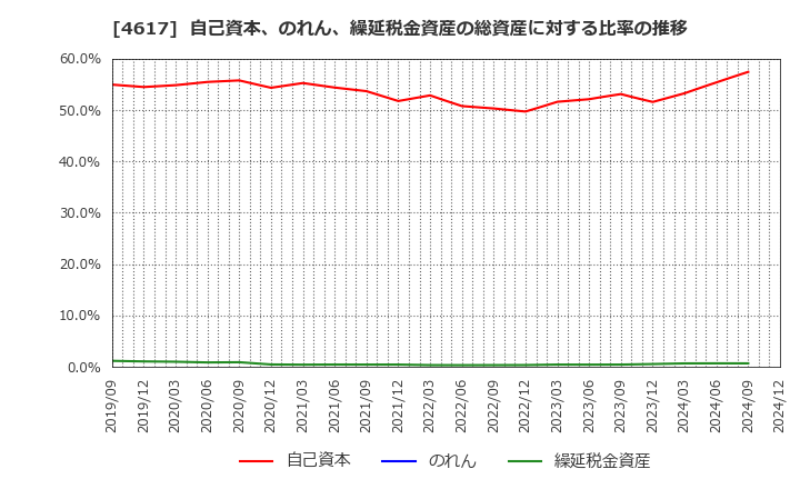 4617 中国塗料(株): 自己資本、のれん、繰延税金資産の総資産に対する比率の推移