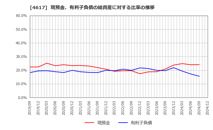 4617 中国塗料(株): 現預金、有利子負債の総資産に対する比率の推移