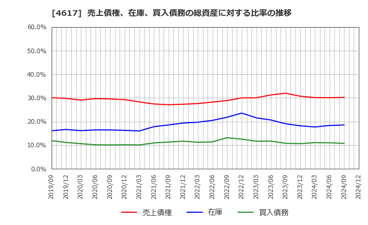 4617 中国塗料(株): 売上債権、在庫、買入債務の総資産に対する比率の推移