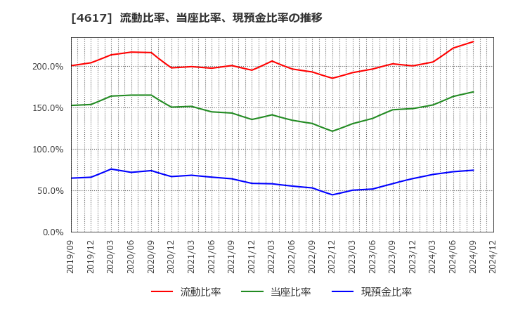 4617 中国塗料(株): 流動比率、当座比率、現預金比率の推移