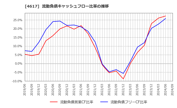 4617 中国塗料(株): 流動負債キャッシュフロー比率の推移