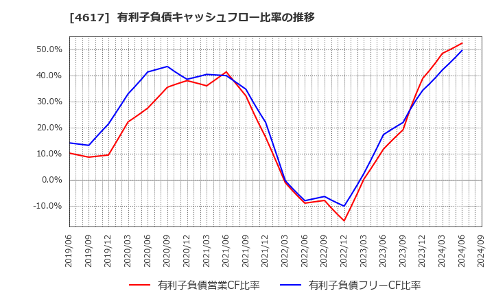 4617 中国塗料(株): 有利子負債キャッシュフロー比率の推移