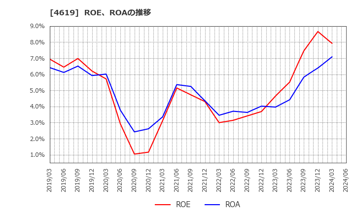 4619 日本特殊塗料(株): ROE、ROAの推移