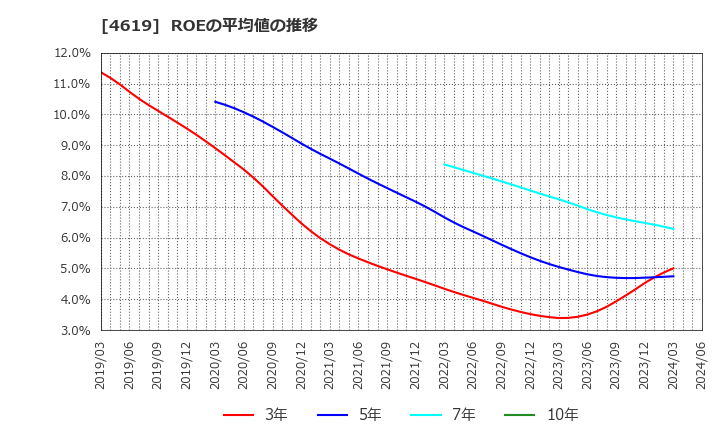 4619 日本特殊塗料(株): ROEの平均値の推移