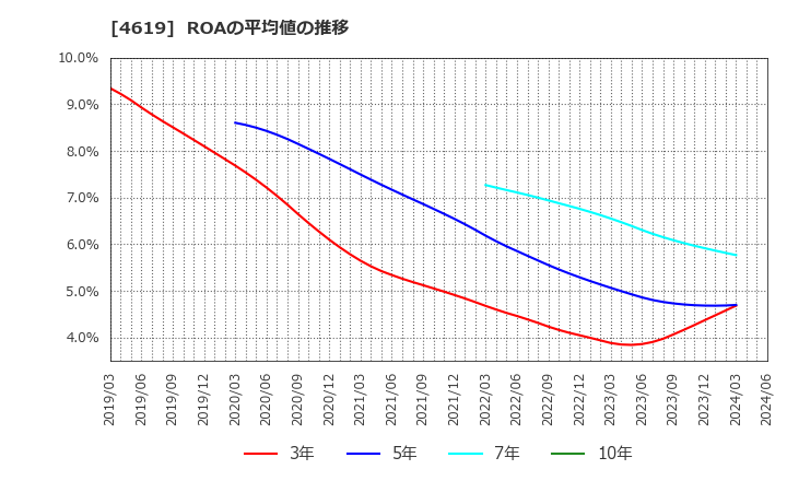 4619 日本特殊塗料(株): ROAの平均値の推移