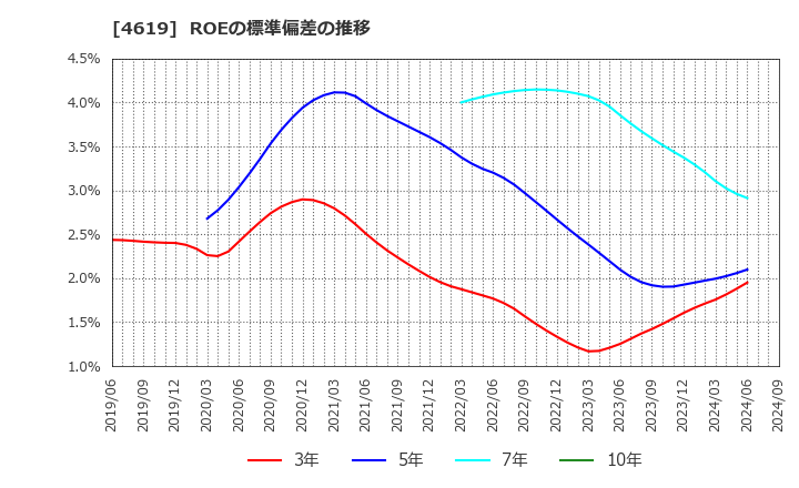 4619 日本特殊塗料(株): ROEの標準偏差の推移