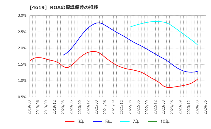 4619 日本特殊塗料(株): ROAの標準偏差の推移