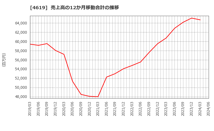4619 日本特殊塗料(株): 売上高の12か月移動合計の推移