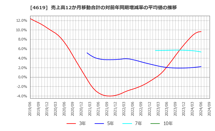 4619 日本特殊塗料(株): 売上高12か月移動合計の対前年同期増減率の平均値の推移