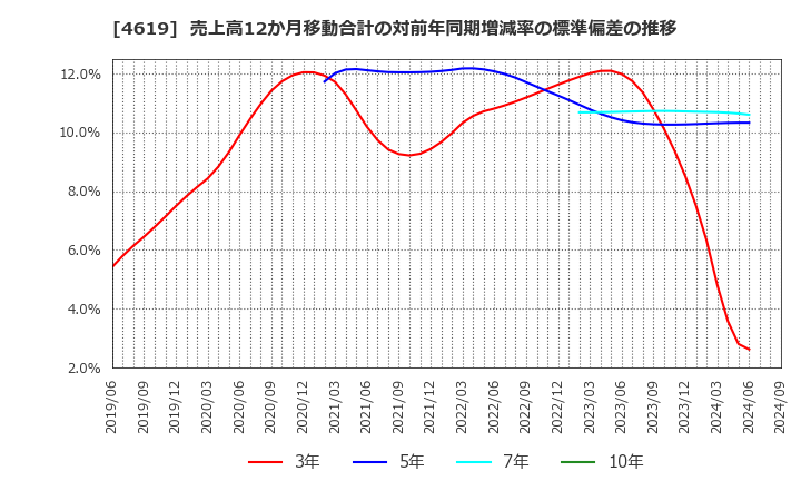 4619 日本特殊塗料(株): 売上高12か月移動合計の対前年同期増減率の標準偏差の推移