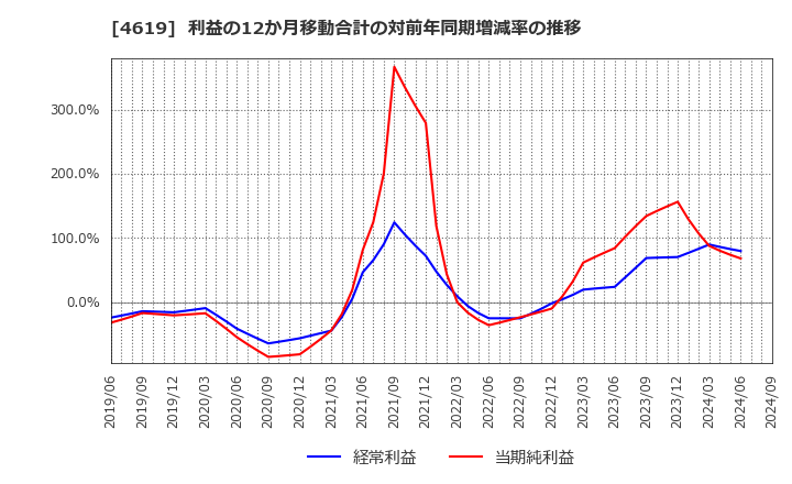 4619 日本特殊塗料(株): 利益の12か月移動合計の対前年同期増減率の推移