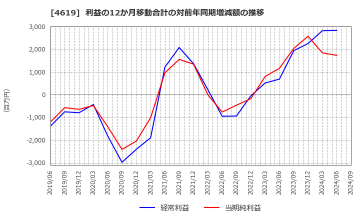 4619 日本特殊塗料(株): 利益の12か月移動合計の対前年同期増減額の推移