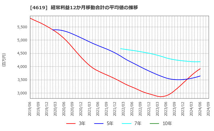 4619 日本特殊塗料(株): 経常利益12か月移動合計の平均値の推移